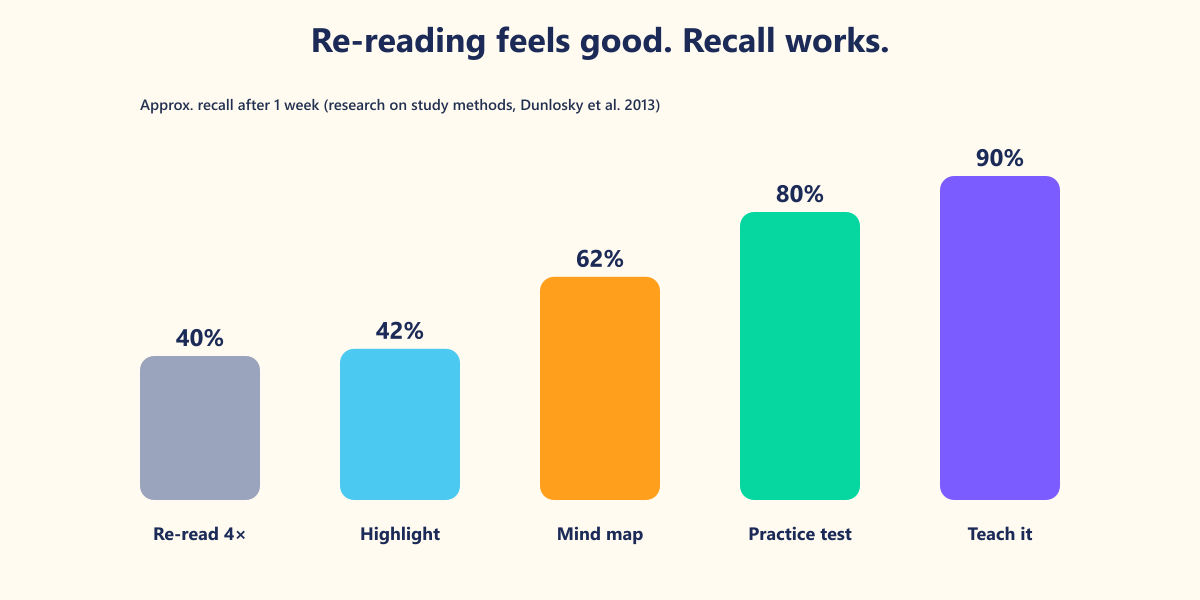 Approximate recall after one week for different study methods. Re-reading and highlighting feel effective because the text looks familiar — but familiarity is not memory.