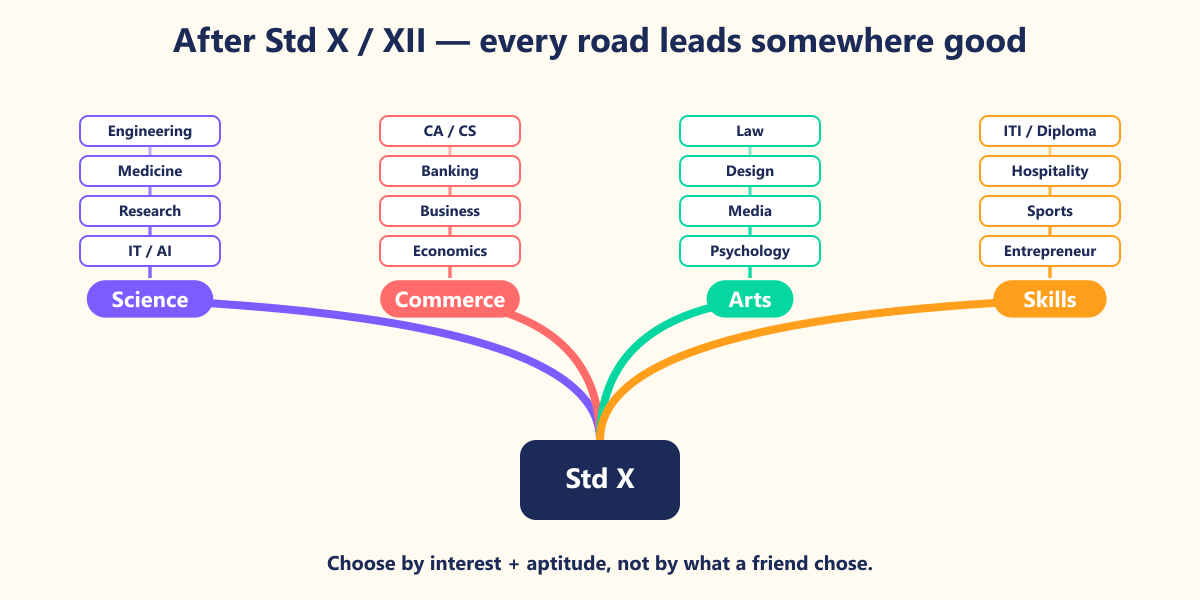 Every stream leads to respected, well-paid work. The question is not "which is best?" but "which is best for this student?"