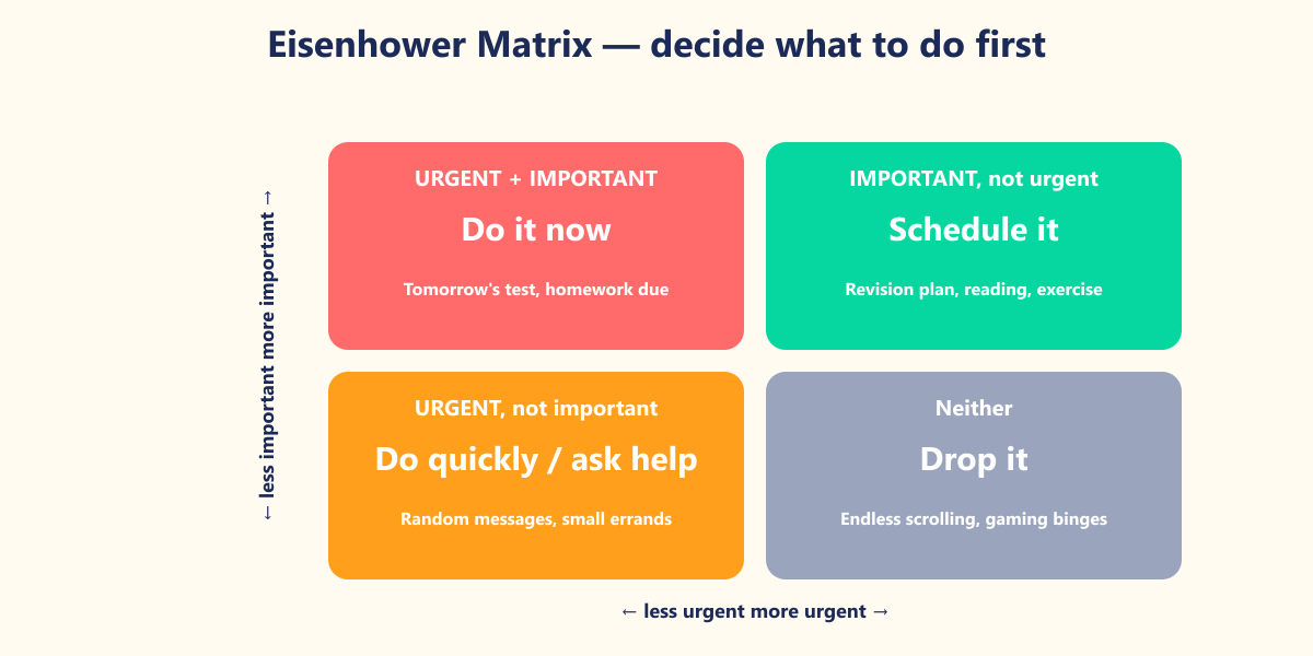 Sort every task by urgency and importance. Students who study mostly in the green box (important, not urgent) never face the red box in exam week.