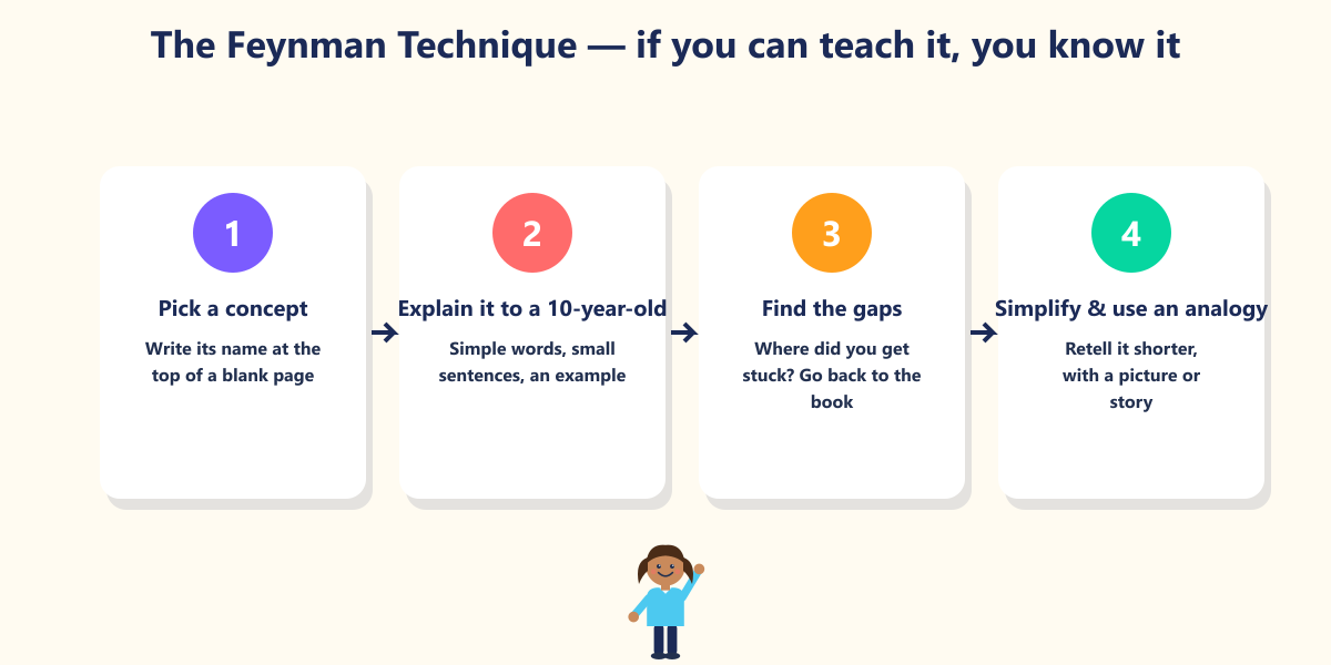 The Feynman Technique — named after Nobel-winning physicist Richard Feynman, who said if you cannot explain something simply, you do not understand it well enough.