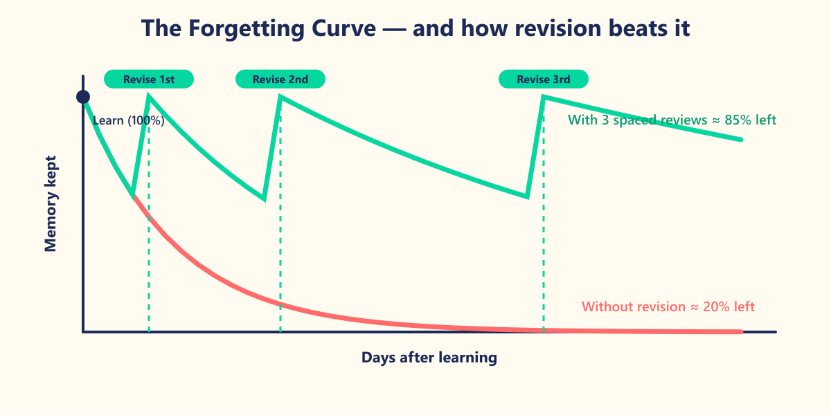 The forgetting curve. Each spaced review flattens the curve โ the memory decays more slowly every time.