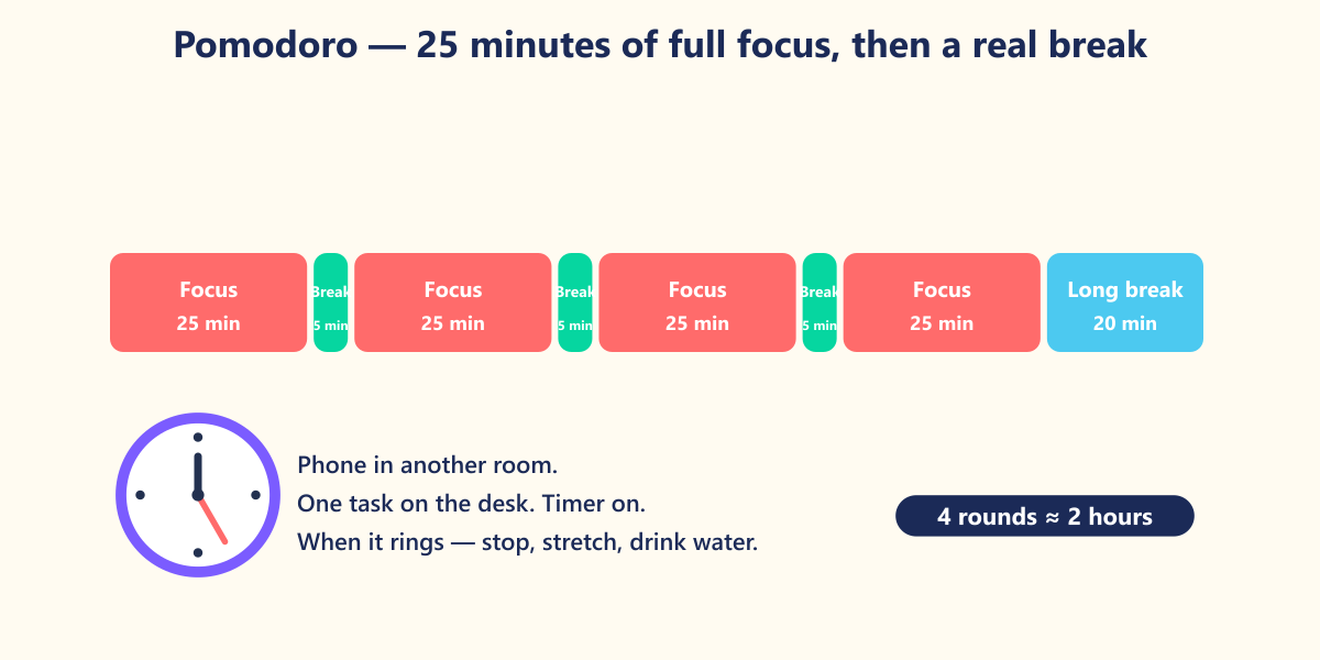 The Pomodoro method: 25 minutes of single-task focus, 5-minute break, long break after four rounds.
