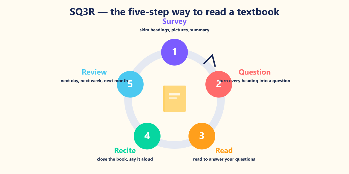 SQ3R, designed by Francis Robinson in 1946 and still the most tested reading method for textbooks.