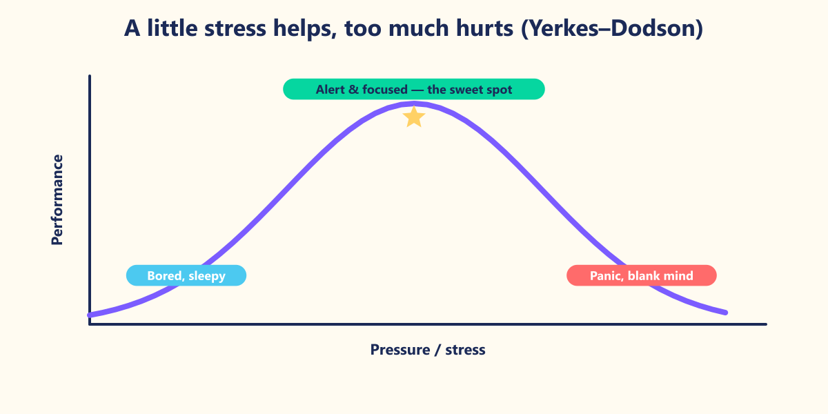 The YerkesβDodson curve (1908): performance rises with pressure up to a point, then collapses. Exam panic is the right side of the curve.