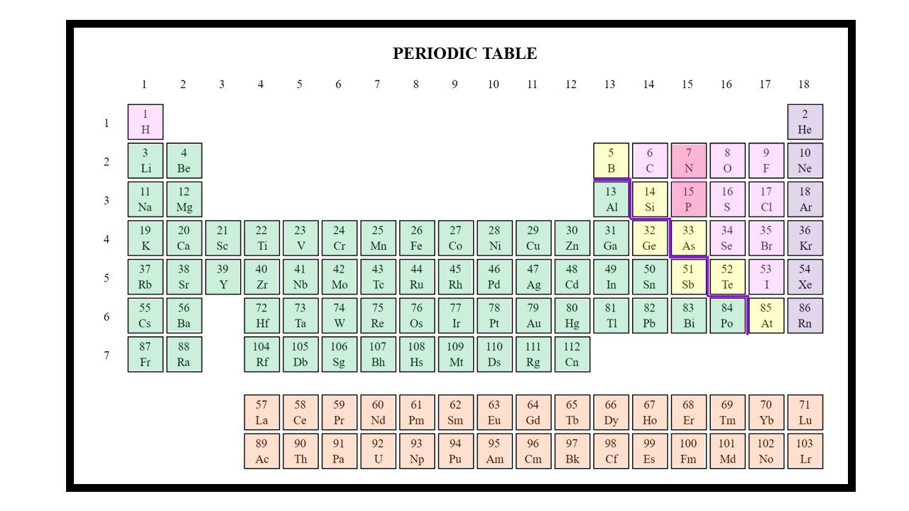 A periodic table of the elements